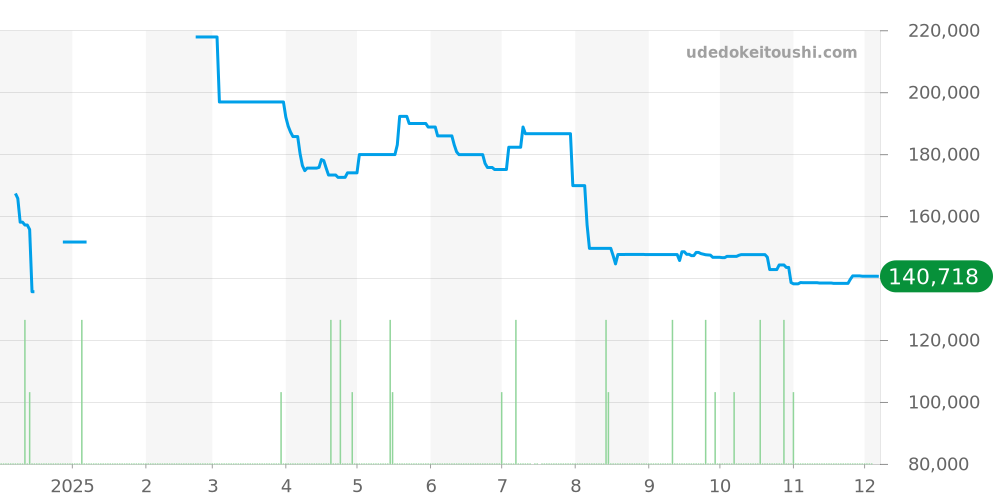 オートスカフ全体 - ヴァンテアン 価格・相場チャート(平均値, 1年)
