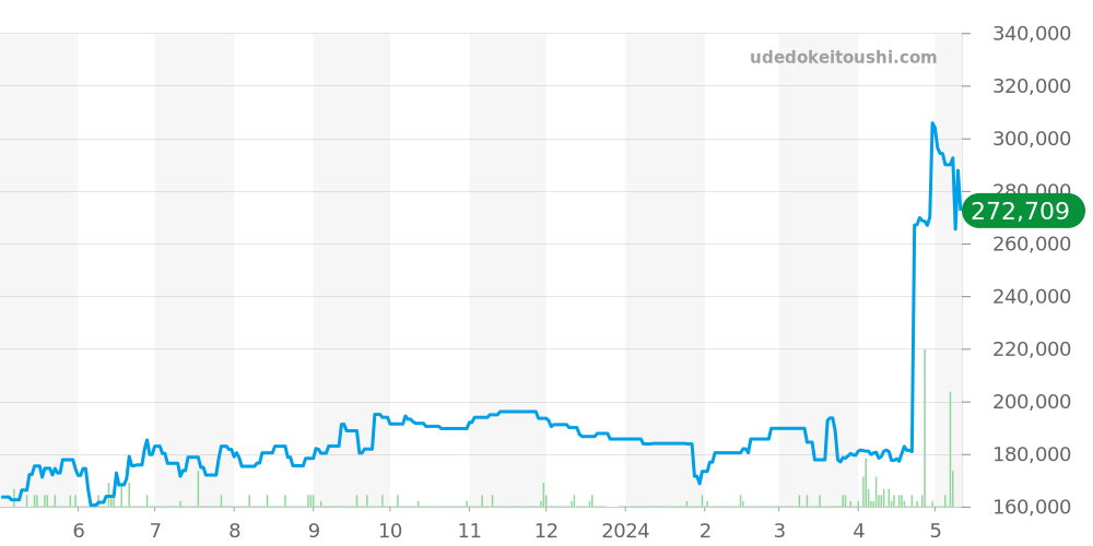 クロノスカフ全体 - カルティエ ヴァンテアン 価格・相場チャート(平均値, 1年)