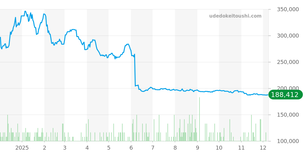 クロノスカフ全体 - カルティエ ヴァンテアン 価格・相場チャート(平均値, 1年)