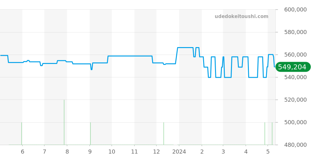 2009 - IWC ポートフィノ 価格・相場チャート(平均値, 1年)