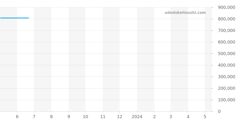 3209 - IWC ポートフィノ 価格・相場チャート(平均値, 1年)