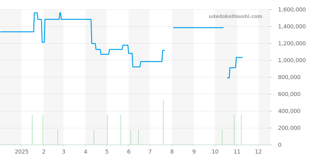 3241 - IWC パイロットウォッチ 価格・相場チャート(平均値, 1年)