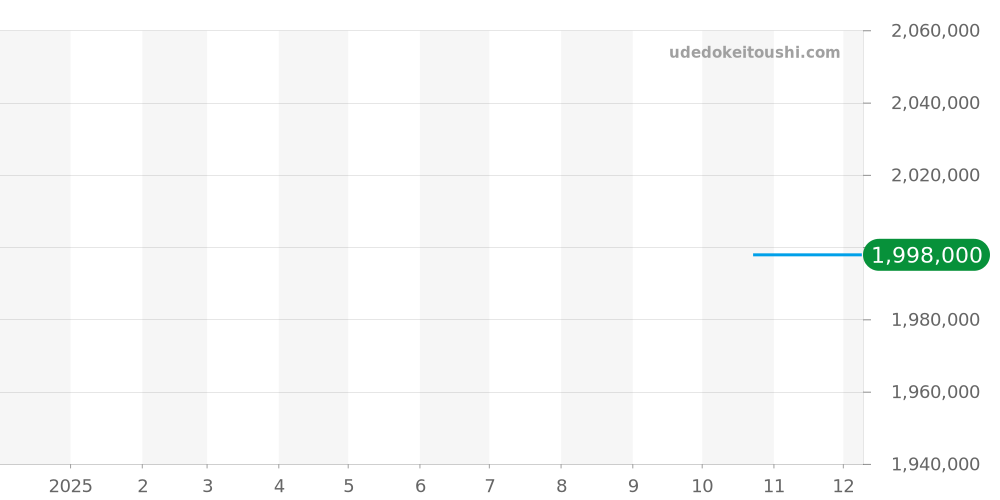 3500 - IWC ポルシェデザイン 価格・相場チャート(平均値, 1年)