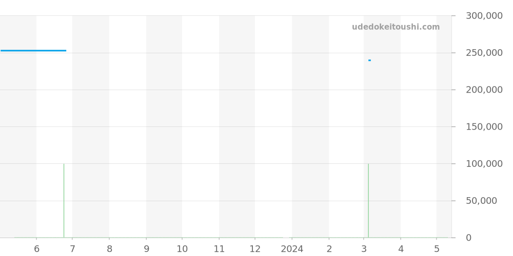 3503 - IWC ポルシェデザイン 価格・相場チャート(平均値, 1年)