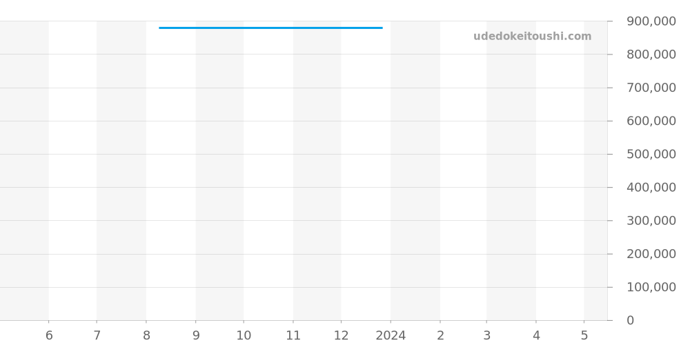 3504 - IWC ポルシェデザイン 価格・相場チャート(平均値, 1年)