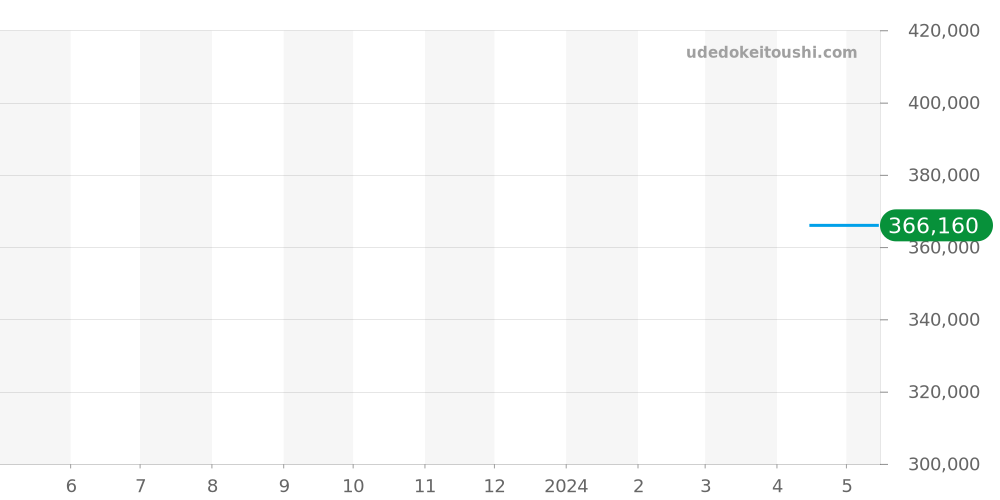 3533 - IWC ポートフィノ 価格・相場チャート(平均値, 1年)