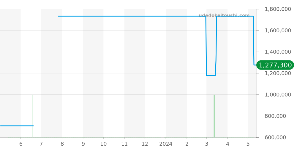3712 - IWC ポルトギーゼ 価格・相場チャート(平均値, 1年)