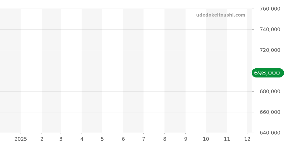 3714 - IWC ポルトギーゼ 価格・相場チャート(平均値, 1年)
