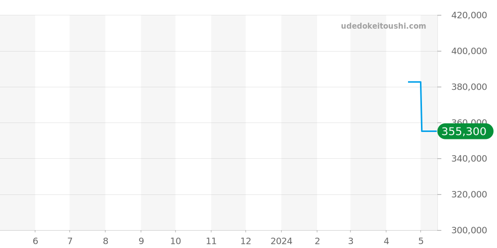 3731 - IWC ポートフィノ 価格・相場チャート(平均値, 1年)