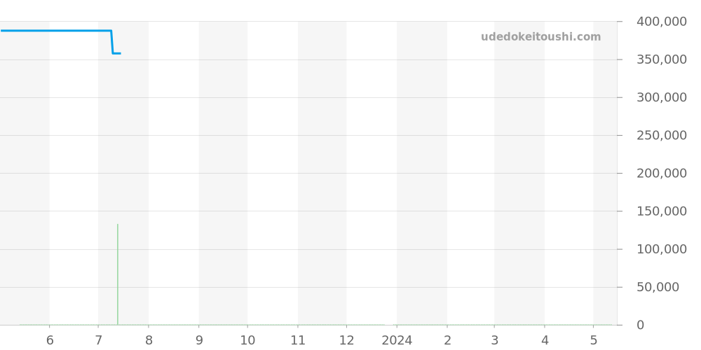 3741 - IWC パイロットウォッチ 価格・相場チャート(平均値, 1年)