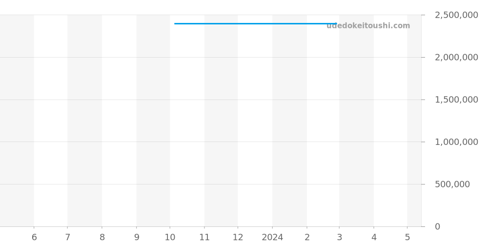 5000 - IWC ポルトギーゼ 価格・相場チャート(平均値, 1年)