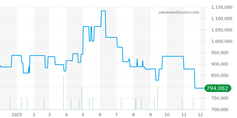 666 - IWC インヂュニア 価格・相場チャート(平均値, 1年)