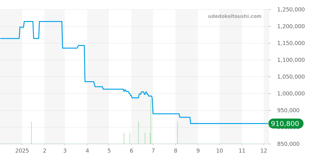 IW322404 - IWC インヂュニア 価格・相場チャート(平均値, 1年)