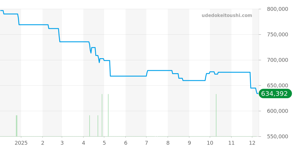 IW322503 - IWC インヂュニア 価格・相場チャート(平均値, 1年)