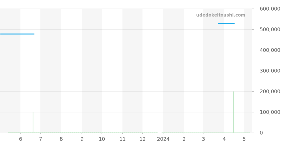 IW322703 - IWC インヂュニア 価格・相場チャート(平均値, 1年)