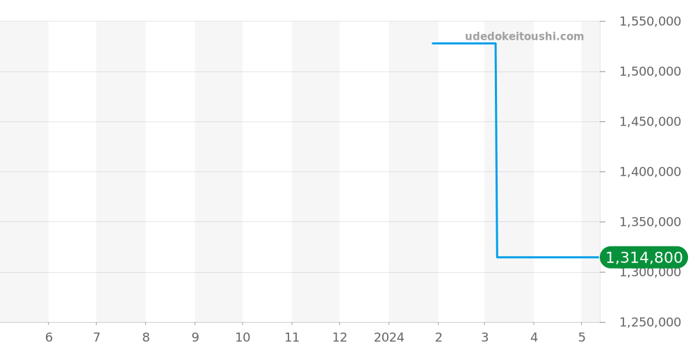 IW322801 - IWC インヂュニア 価格・相場チャート(平均値, 1年)