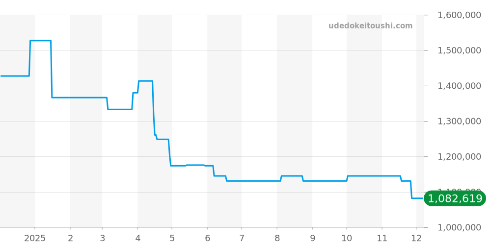 IW322801 - IWC インヂュニア 価格・相場チャート(平均値, 1年)