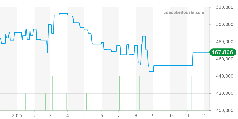 IW323101 - IWC アクアタイマー 価格・相場チャート(平均値, 1年)