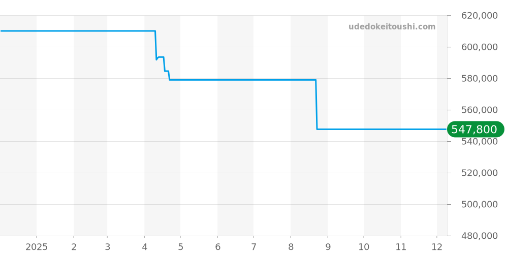 IW323311 - IWC インヂュニア 価格・相場チャート(平均値, 1年)