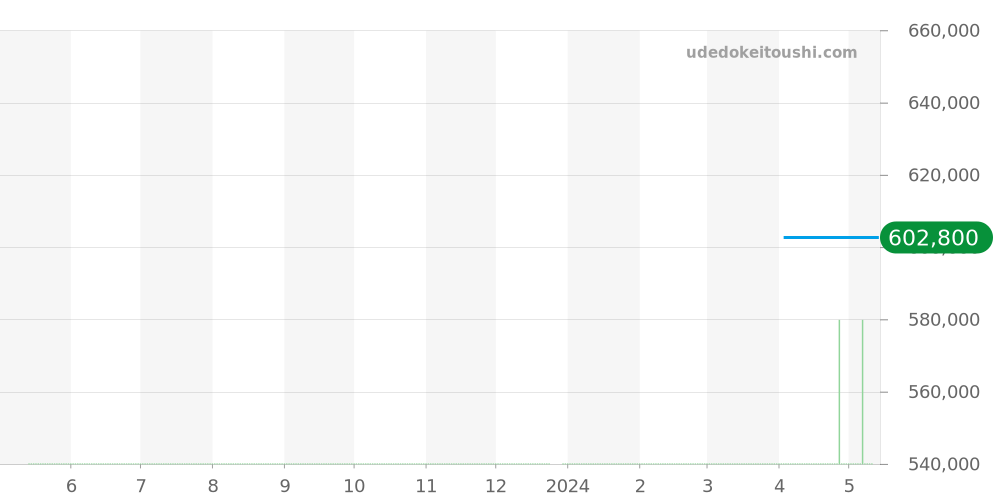 IW323403 - IWC インヂュニア 価格・相場チャート(平均値, 1年)
