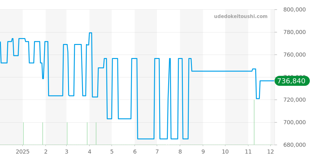 IW323603 - IWC インヂュニア 価格・相場チャート(平均値, 1年)