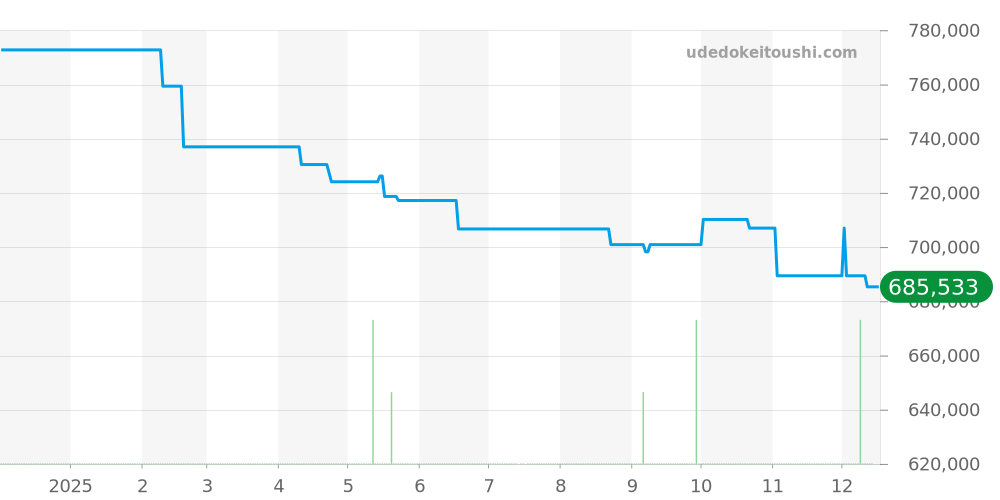 IW323608 - IWC インヂュニア 価格・相場チャート(平均値, 1年)
