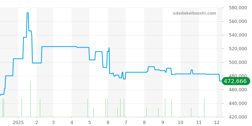 IW324008 - IWC パイロットウォッチ 価格・相場チャート(平均値, 1年)