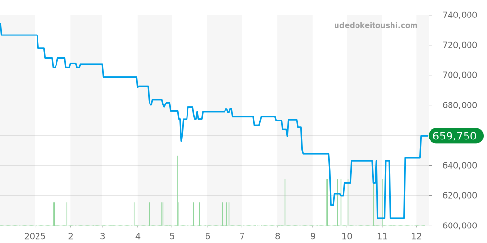 IW324402 - IWC インヂュニア 価格・相場チャート(平均値, 1年)