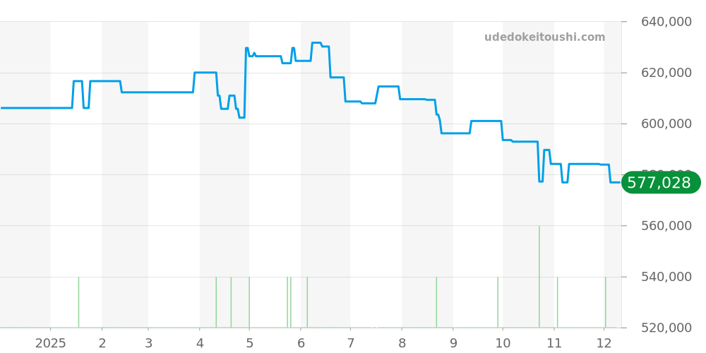 IW324404 - IWC インヂュニア 価格・相場チャート(平均値, 1年)