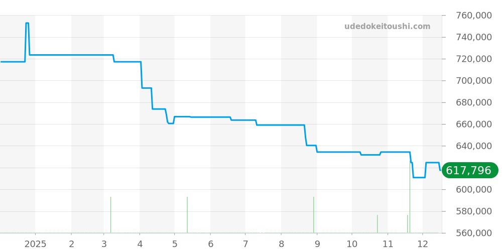 IW324702 - IWC パイロットウォッチ 価格・相場チャート(平均値, 1年)