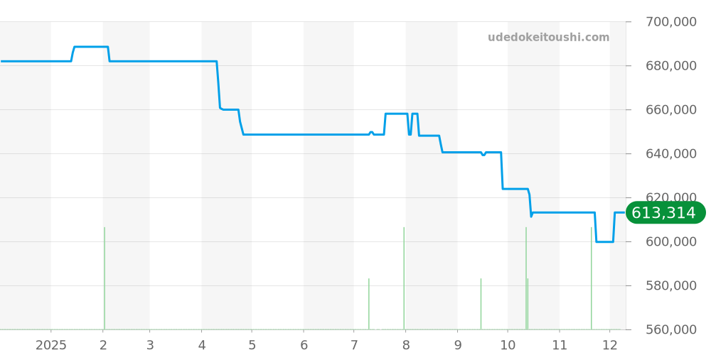 IW324703 - IWC パイロットウォッチ 価格・相場チャート(平均値, 1年)