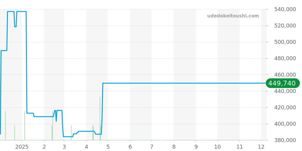 IW325313 - IWC パイロットウォッチ 価格・相場チャート(平均値, 1年)