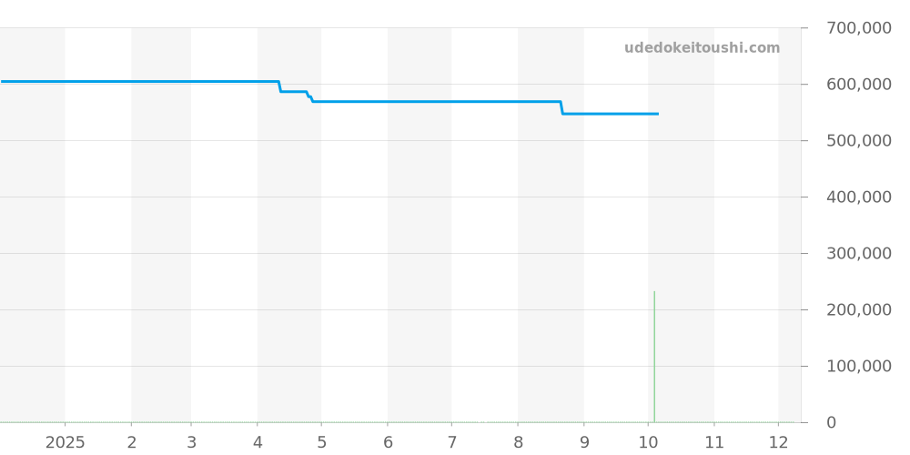 IW326403 - IWC インヂュニア 価格・相場チャート(平均値, 1年)