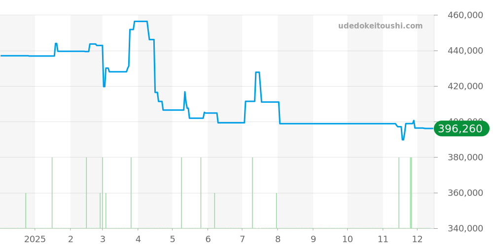 IW326501 - IWC パイロットウォッチ 価格・相場チャート(平均値, 1年)