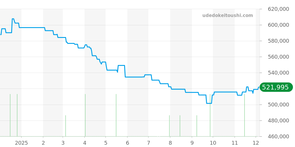 IW326803 - IWC パイロットウォッチ 価格・相場チャート(平均値, 1年)