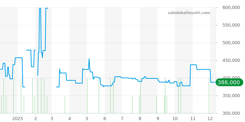 IW327001 - IWC パイロットウォッチ 価格・相場チャート(平均値, 1年)