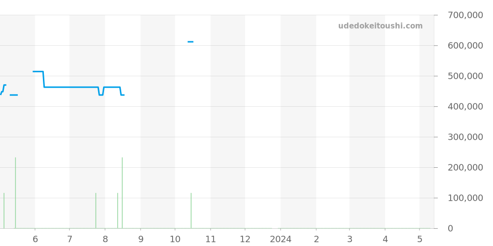 IW327002 - IWC パイロットウォッチ 価格・相場チャート(平均値, 1年)