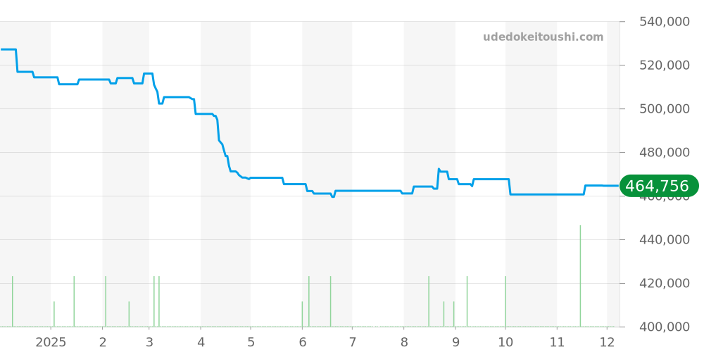 IW327003 - IWC パイロットウォッチ 価格・相場チャート(平均値, 1年)