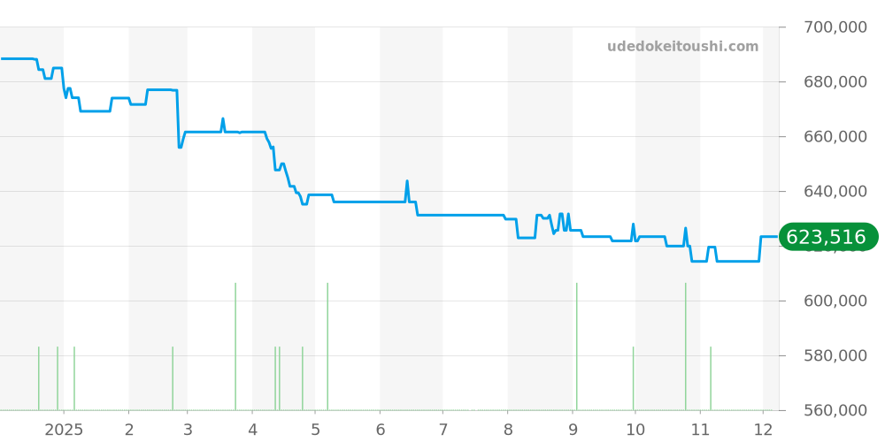 IW327007 - IWC パイロットウォッチ 価格・相場チャート(平均値, 1年)