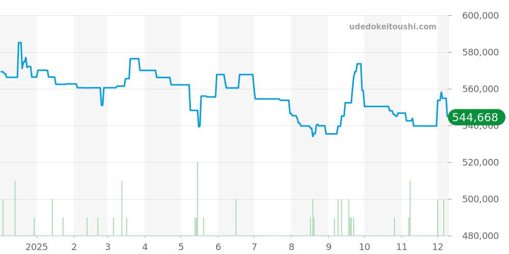 IW327011 - IWC パイロットウォッチ 価格・相場チャート(平均値, 1年)