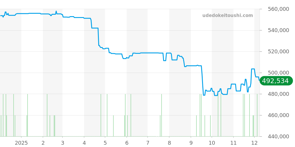 IW327012 - IWC パイロットウォッチ 価格・相場チャート(平均値, 1年)
