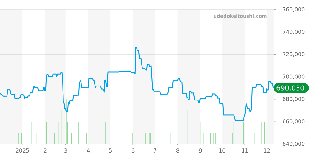 IW328201 - IWC パイロットウォッチ 価格・相場チャート(平均値, 1年)