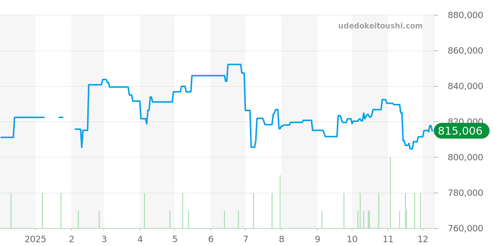 IW328202 - IWC パイロットウォッチ 価格・相場チャート(平均値, 1年)