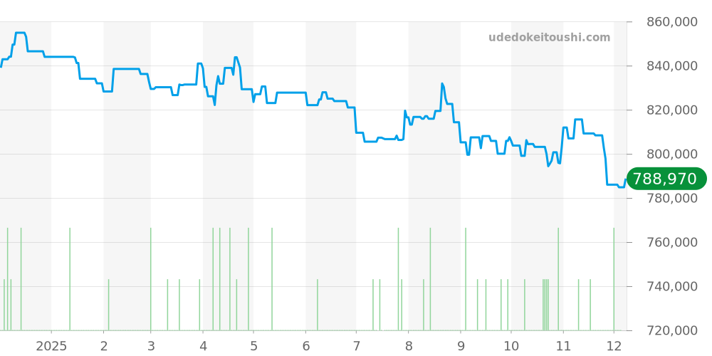 IW328204 - IWC パイロットウォッチ 価格・相場チャート(平均値, 1年)