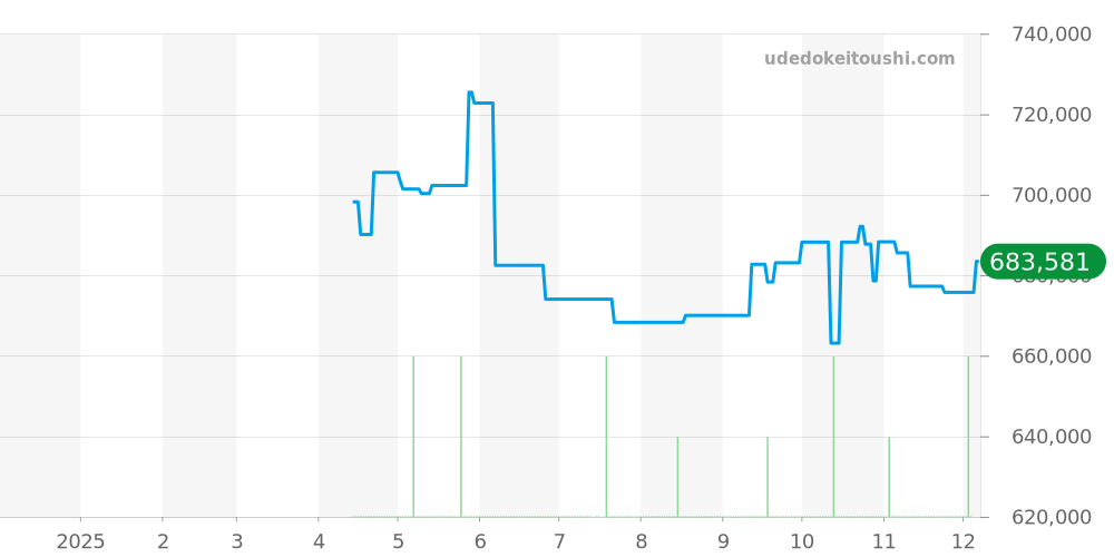 IW328207 - IWC パイロットウォッチ 価格・相場チャート(平均値, 1年)