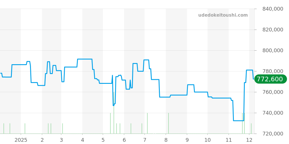 IW328803 - IWC アクアタイマー 価格・相場チャート(平均値, 1年)