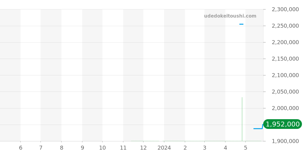IW328904 - IWC インヂュニア 価格・相場チャート(平均値, 1年)