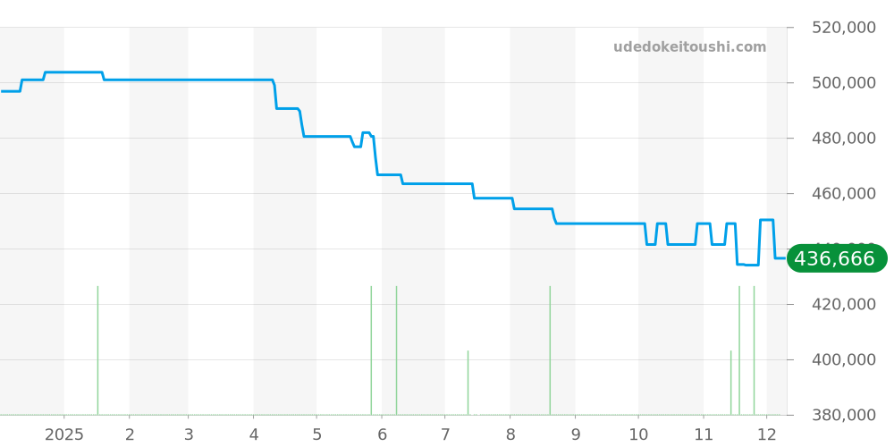 IW329004 - IWC アクアタイマー 価格・相場チャート(平均値, 1年)