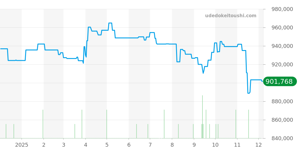 IW329301 - IWC パイロットウォッチ 価格・相場チャート(平均値, 1年)