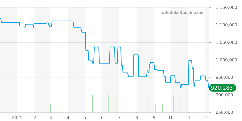 IW329801 - IWC パイロットウォッチ 価格・相場チャート(平均値, 1年)